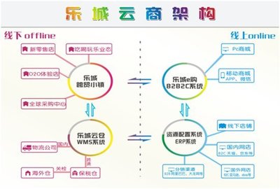 乐城跨贸小镇蓝图解析 电子商务平台的开发建设策略